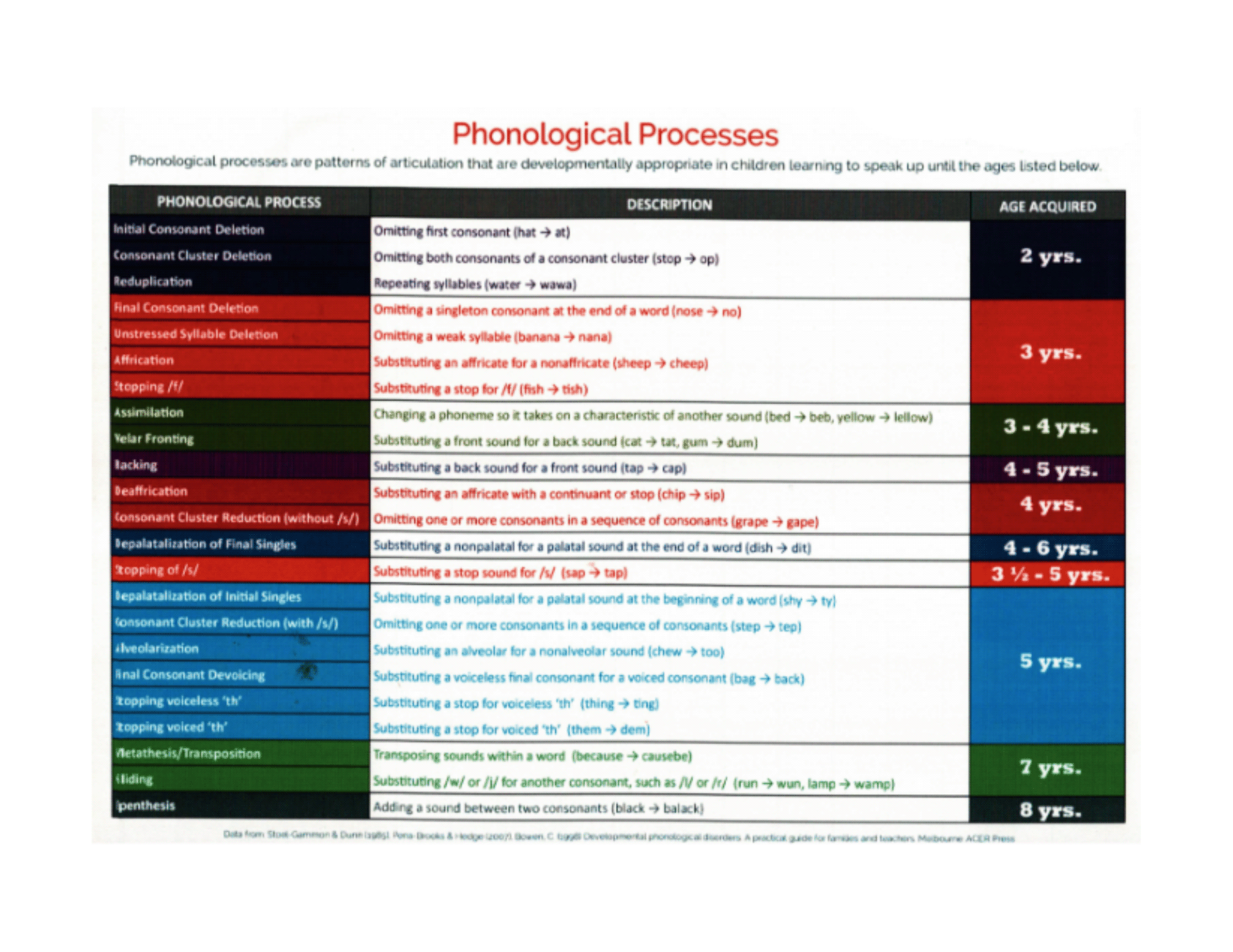 Preview of Phonological Processes Milestone Chart